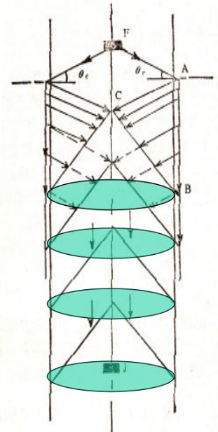a為井徑;βi;為貝塞爾函數(shù)J1(Bi)的零點(diǎn)，為3.83、 7.01....;對(duì)于一 般砂巖頻率為10、20kHz