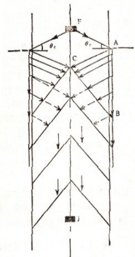 a為井徑; αi為貝墨爾函數(shù)J0(αi)的零點(diǎn)，為2.4、 5.52...;對(duì)于一 般砂巖頻率為8、18kHz，當(dāng)Vs<Vf時(shí)，井中接收不到滑行橫波。