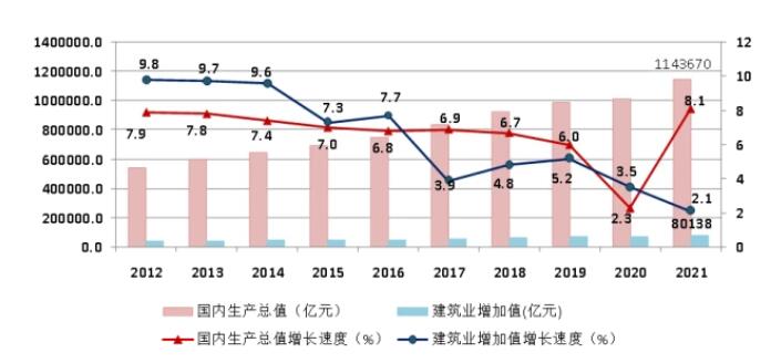 圖1 2012-2021年國內生產總值、建筑業(yè)增加值及增速