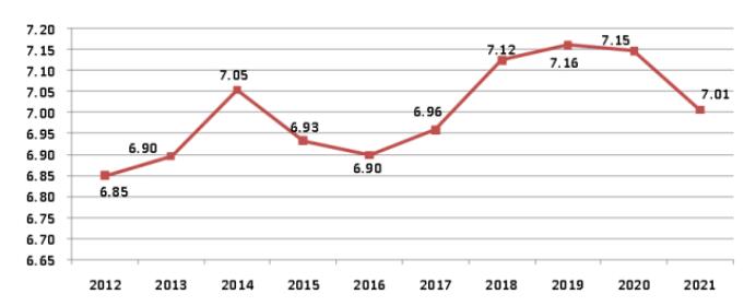  圖2 2012-2021年建筑業(yè)增加值占國內生產總值比重