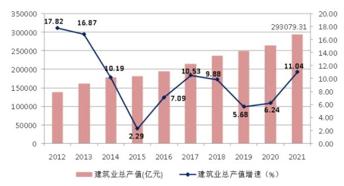 圖3 2012-2021年全國建筑業(yè)總產值及增速