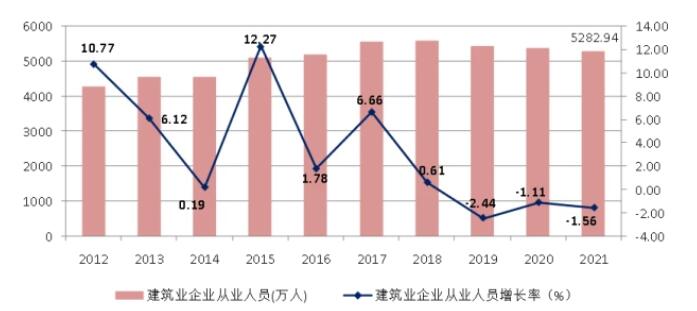 圖4 2012-2021年建筑業(yè)從業(yè)人數增長情況