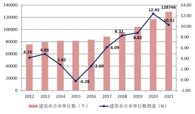 圖5 2012-2021年建筑業(yè)企業(yè)數量及增速