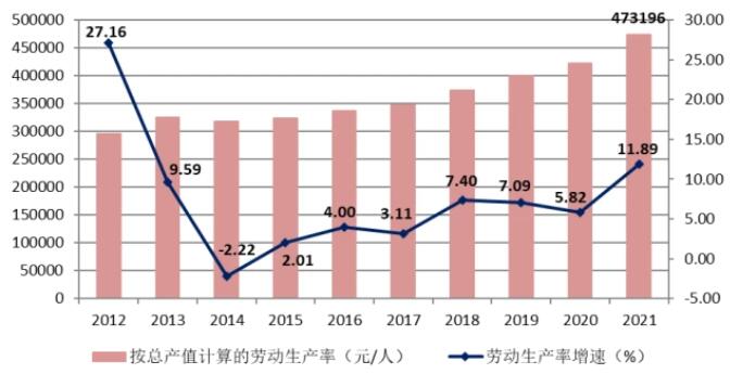 圖6 2012-2021按建筑業(yè)總產值計算的建筑業(yè)勞動生產率及增速