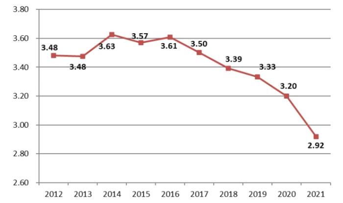 圖8 2012-2021年建筑業(yè)產值利潤率