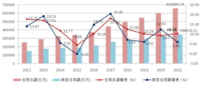圖9 2012-2021年全國建筑業(yè)企業(yè)簽訂合同總額、新簽合同額及增速