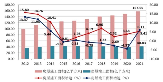 圖11 2012-2021年建筑業(yè)企業(yè)房屋施工面積、竣工面積及增速