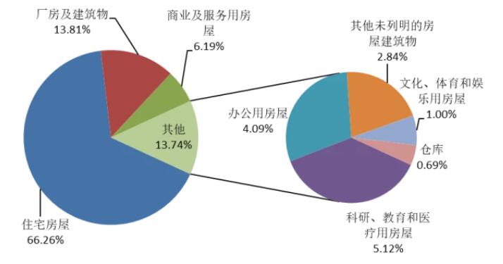 圖12 2021年全國建筑業(yè)企業(yè)房屋竣工面積構成