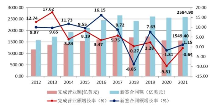 圖13 2012-2021年我國對外承包工程業(yè)務情況