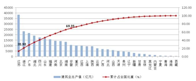 圖14 2021年全國各地區(qū)建筑業(yè)總產值排序