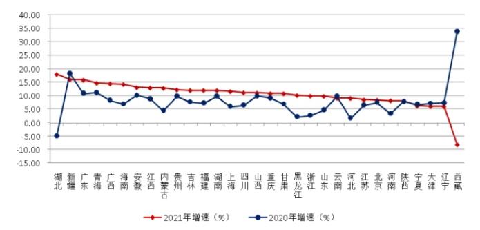  圖15 2020-2021年各地區(qū)建筑業(yè)總產值增速