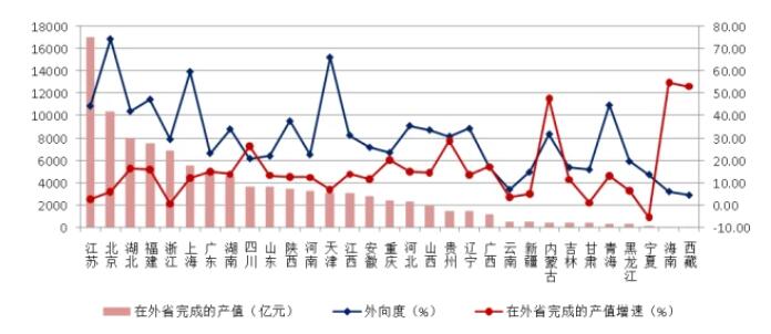 圖17 2021年各地區(qū)跨省完成的建筑業(yè)總產值及外向度