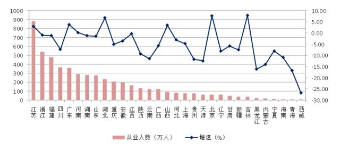 圖18 2021年各地區(qū)建筑業(yè)從業(yè)人數及其增長情況