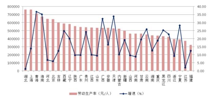 圖19 2021年各地區(qū)建筑業(yè)勞動生產率及其增長情況